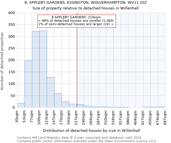 8, APPLEBY GARDENS, ESSINGTON, WOLVERHAMPTON, WV11 2SZ: Size of property relative to detached houses in Willenhall