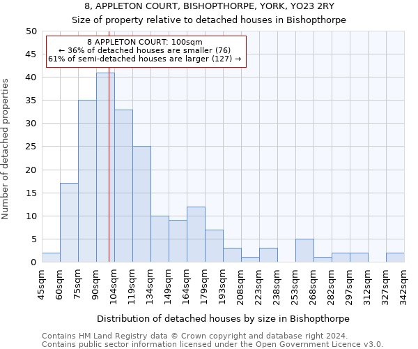 8, APPLETON COURT, BISHOPTHORPE, YORK, YO23 2RY: Size of property relative to detached houses in Bishopthorpe