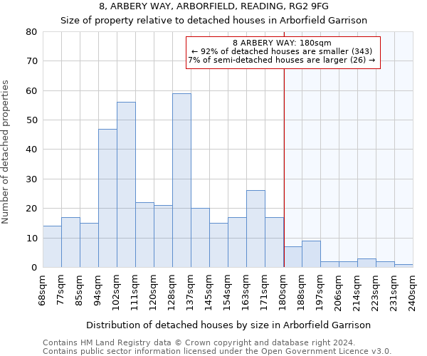 8, ARBERY WAY, ARBORFIELD, READING, RG2 9FG: Size of property relative to detached houses in Arborfield Garrison