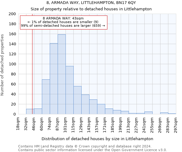 8, ARMADA WAY, LITTLEHAMPTON, BN17 6QY: Size of property relative to detached houses in Littlehampton