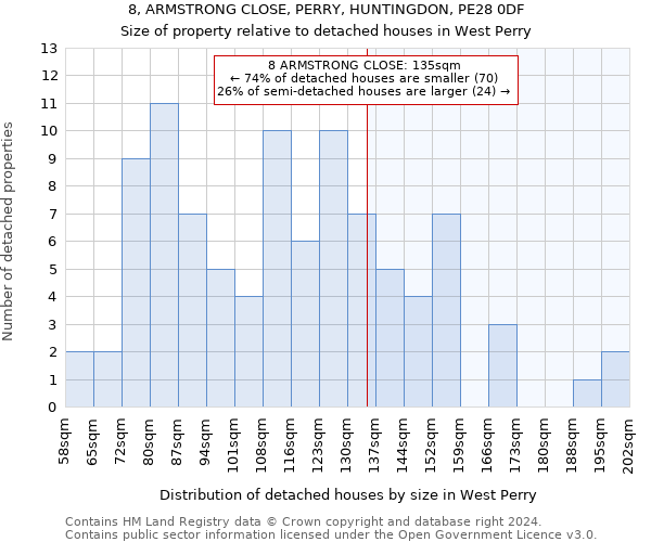 8, ARMSTRONG CLOSE, PERRY, HUNTINGDON, PE28 0DF: Size of property relative to detached houses in West Perry