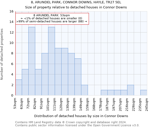 8, ARUNDEL PARK, CONNOR DOWNS, HAYLE, TR27 5EL: Size of property relative to detached houses in Connor Downs