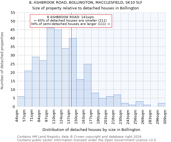 8, ASHBROOK ROAD, BOLLINGTON, MACCLESFIELD, SK10 5LF: Size of property relative to detached houses in Bollington