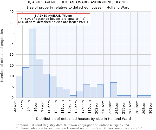 8, ASHES AVENUE, HULLAND WARD, ASHBOURNE, DE6 3FT: Size of property relative to detached houses in Hulland Ward
