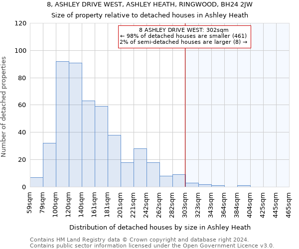 8, ASHLEY DRIVE WEST, ASHLEY HEATH, RINGWOOD, BH24 2JW: Size of property relative to detached houses in Ashley Heath