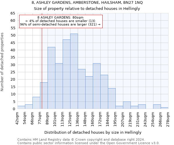 8, ASHLEY GARDENS, AMBERSTONE, HAILSHAM, BN27 1NQ: Size of property relative to detached houses in Hellingly