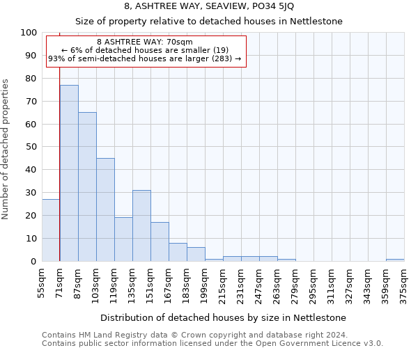 8, ASHTREE WAY, SEAVIEW, PO34 5JQ: Size of property relative to detached houses in Nettlestone