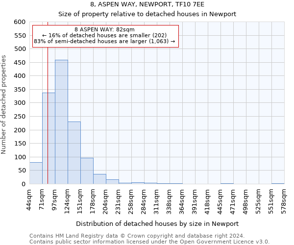 8, ASPEN WAY, NEWPORT, TF10 7EE: Size of property relative to detached houses in Newport