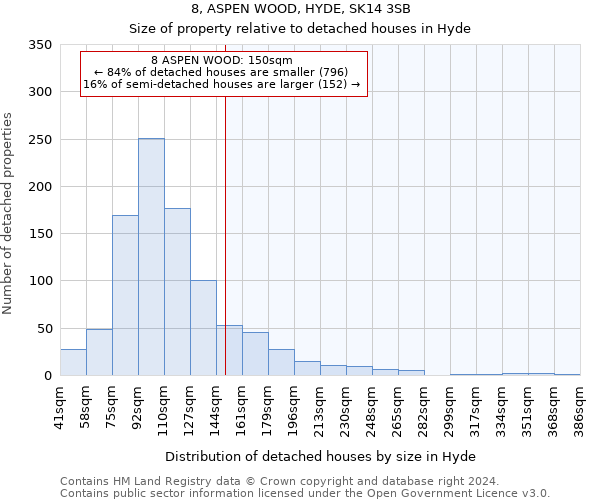 8, ASPEN WOOD, HYDE, SK14 3SB: Size of property relative to detached houses in Hyde
