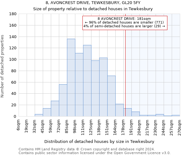 8, AVONCREST DRIVE, TEWKESBURY, GL20 5FY: Size of property relative to detached houses in Tewkesbury