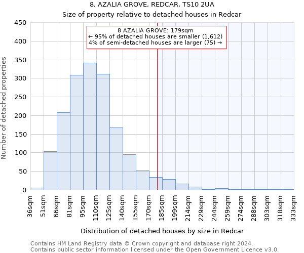 8, AZALIA GROVE, REDCAR, TS10 2UA: Size of property relative to detached houses in Redcar