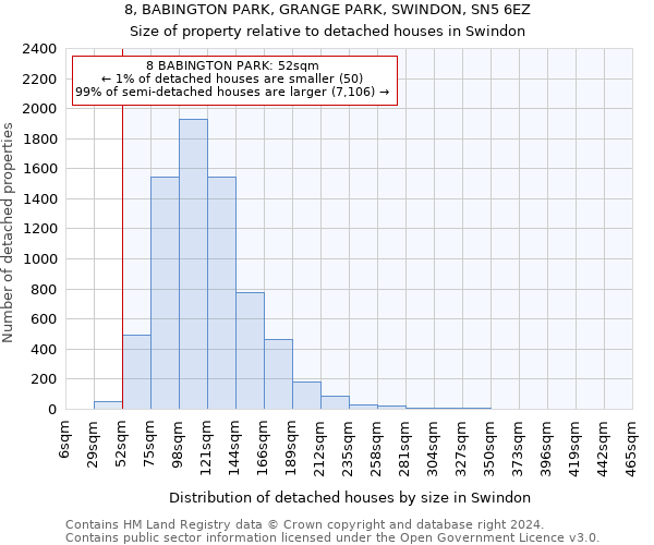 8, BABINGTON PARK, GRANGE PARK, SWINDON, SN5 6EZ: Size of property relative to detached houses in Swindon