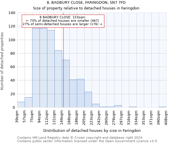 8, BADBURY CLOSE, FARINGDON, SN7 7FD: Size of property relative to detached houses in Faringdon