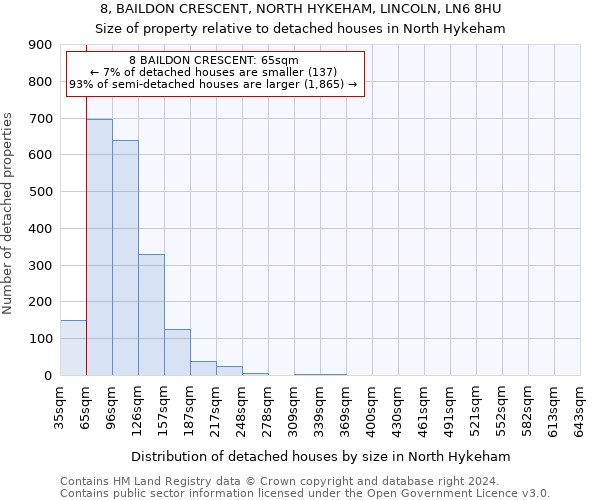 8, BAILDON CRESCENT, NORTH HYKEHAM, LINCOLN, LN6 8HU: Size of property relative to detached houses in North Hykeham