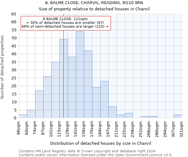 8, BALME CLOSE, CHARVIL, READING, RG10 9RN: Size of property relative to detached houses in Charvil