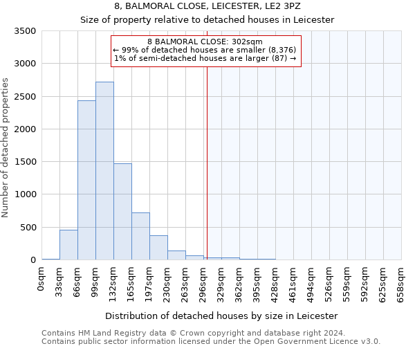 8, BALMORAL CLOSE, LEICESTER, LE2 3PZ: Size of property relative to detached houses in Leicester