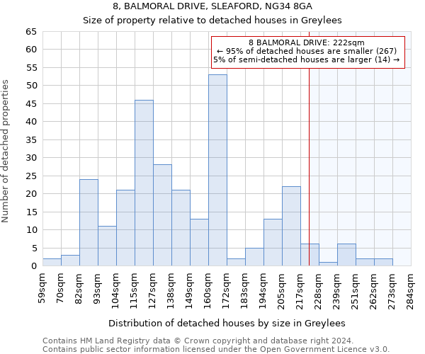 8, BALMORAL DRIVE, SLEAFORD, NG34 8GA: Size of property relative to detached houses in Greylees