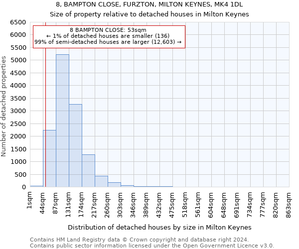 8, BAMPTON CLOSE, FURZTON, MILTON KEYNES, MK4 1DL: Size of property relative to detached houses in Milton Keynes