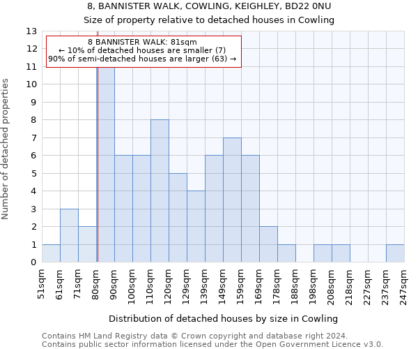 8, BANNISTER WALK, COWLING, KEIGHLEY, BD22 0NU: Size of property relative to detached houses in Cowling