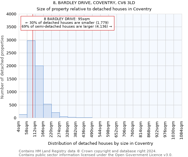 8, BARDLEY DRIVE, COVENTRY, CV6 3LD: Size of property relative to detached houses in Coventry