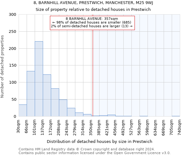8, BARNHILL AVENUE, PRESTWICH, MANCHESTER, M25 9WJ: Size of property relative to detached houses in Prestwich