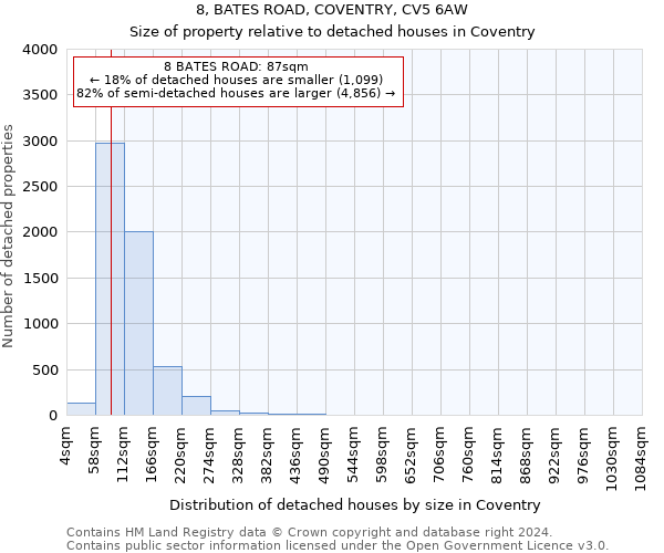 8, BATES ROAD, COVENTRY, CV5 6AW: Size of property relative to detached houses in Coventry