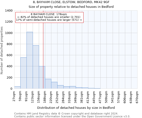 8, BAYHAM CLOSE, ELSTOW, BEDFORD, MK42 9GF: Size of property relative to detached houses in Bedford