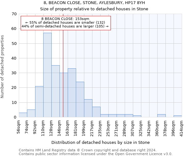 8, BEACON CLOSE, STONE, AYLESBURY, HP17 8YH: Size of property relative to detached houses in Stone