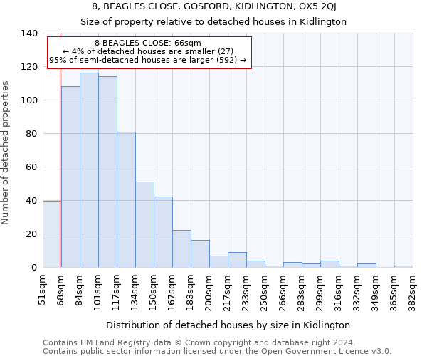 8, BEAGLES CLOSE, GOSFORD, KIDLINGTON, OX5 2QJ: Size of property relative to detached houses in Kidlington