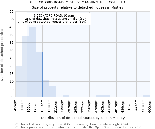 8, BECKFORD ROAD, MISTLEY, MANNINGTREE, CO11 1LB: Size of property relative to detached houses in Mistley