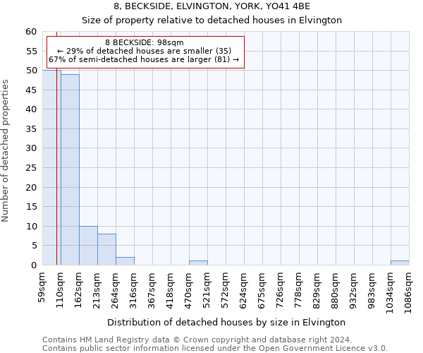 8, BECKSIDE, ELVINGTON, YORK, YO41 4BE: Size of property relative to detached houses in Elvington