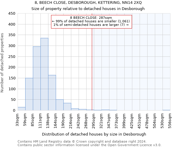 8, BEECH CLOSE, DESBOROUGH, KETTERING, NN14 2XQ: Size of property relative to detached houses in Desborough
