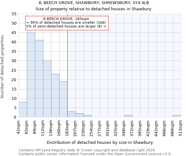 8, BEECH GROVE, SHAWBURY, SHREWSBURY, SY4 4LB: Size of property relative to detached houses in Shawbury