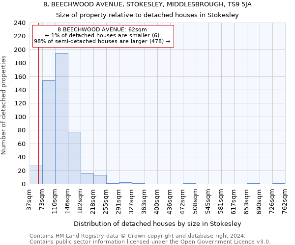8, BEECHWOOD AVENUE, STOKESLEY, MIDDLESBROUGH, TS9 5JA: Size of property relative to detached houses in Stokesley