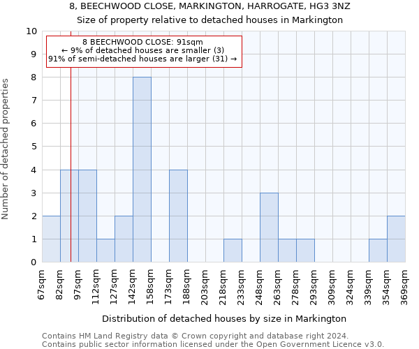 8, BEECHWOOD CLOSE, MARKINGTON, HARROGATE, HG3 3NZ: Size of property relative to detached houses in Markington