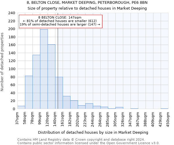 8, BELTON CLOSE, MARKET DEEPING, PETERBOROUGH, PE6 8BN: Size of property relative to detached houses in Market Deeping
