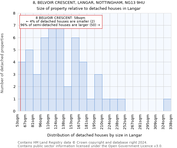 8, BELVOIR CRESCENT, LANGAR, NOTTINGHAM, NG13 9HU: Size of property relative to detached houses in Langar