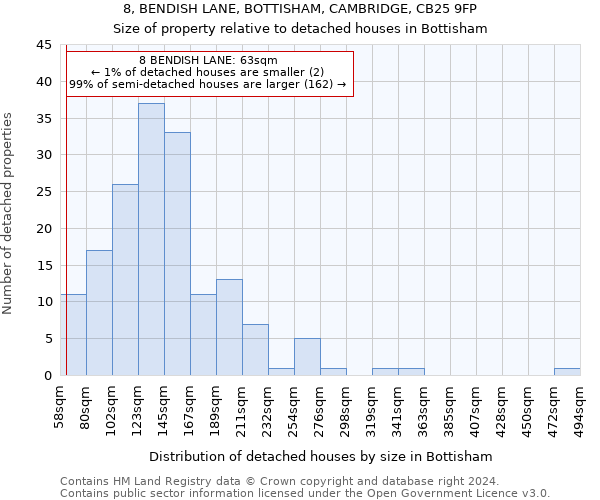 8, BENDISH LANE, BOTTISHAM, CAMBRIDGE, CB25 9FP: Size of property relative to detached houses in Bottisham