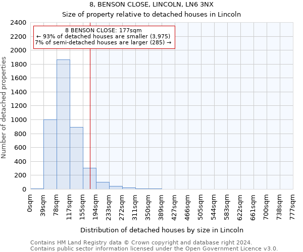 8, BENSON CLOSE, LINCOLN, LN6 3NX: Size of property relative to detached houses in Lincoln