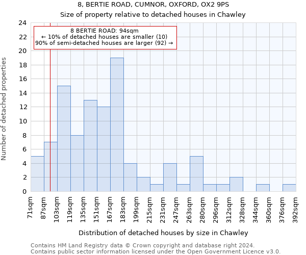 8, BERTIE ROAD, CUMNOR, OXFORD, OX2 9PS: Size of property relative to detached houses in Chawley