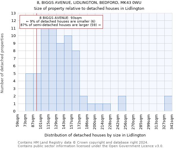 8, BIGGS AVENUE, LIDLINGTON, BEDFORD, MK43 0WU: Size of property relative to detached houses in Lidlington