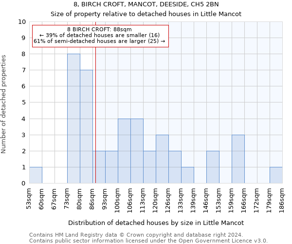 8, BIRCH CROFT, MANCOT, DEESIDE, CH5 2BN: Size of property relative to detached houses in Little Mancot