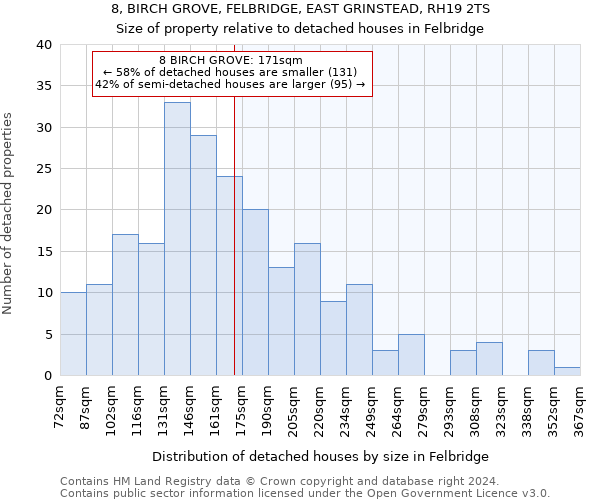 8, BIRCH GROVE, FELBRIDGE, EAST GRINSTEAD, RH19 2TS: Size of property relative to detached houses in Felbridge