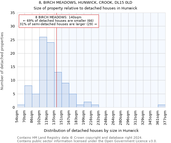 8, BIRCH MEADOWS, HUNWICK, CROOK, DL15 0LD: Size of property relative to detached houses in Hunwick