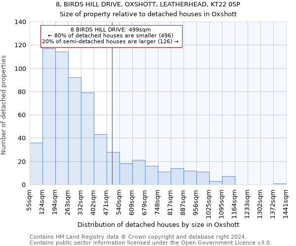 8, BIRDS HILL DRIVE, OXSHOTT, LEATHERHEAD, KT22 0SP: Size of property relative to detached houses in Oxshott