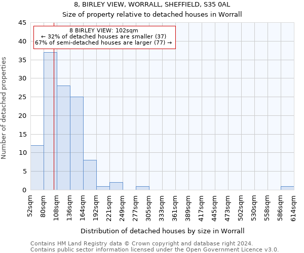 8, BIRLEY VIEW, WORRALL, SHEFFIELD, S35 0AL: Size of property relative to detached houses in Worrall