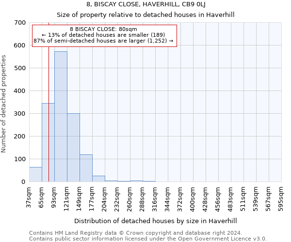 8, BISCAY CLOSE, HAVERHILL, CB9 0LJ: Size of property relative to detached houses in Haverhill