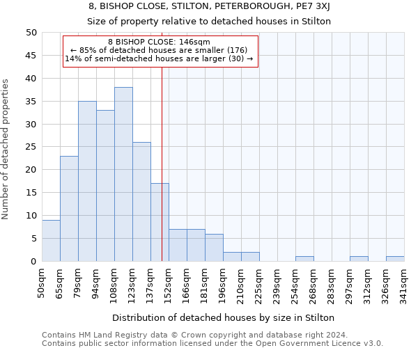 8, BISHOP CLOSE, STILTON, PETERBOROUGH, PE7 3XJ: Size of property relative to detached houses in Stilton