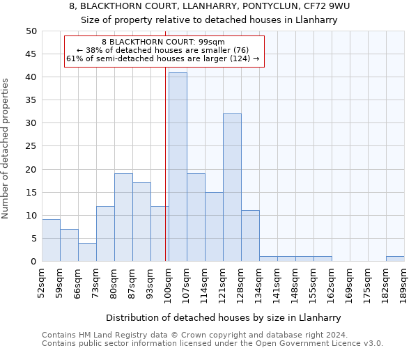 8, BLACKTHORN COURT, LLANHARRY, PONTYCLUN, CF72 9WU: Size of property relative to detached houses in Llanharry