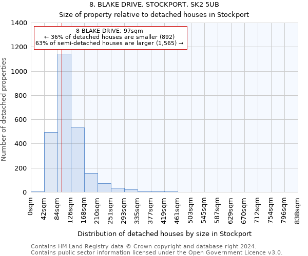 8, BLAKE DRIVE, STOCKPORT, SK2 5UB: Size of property relative to detached houses in Stockport